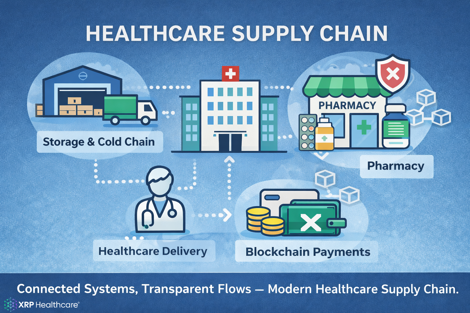Healthcare Supply Chain Secure, Efficient Delivery of Medicines & Supplies